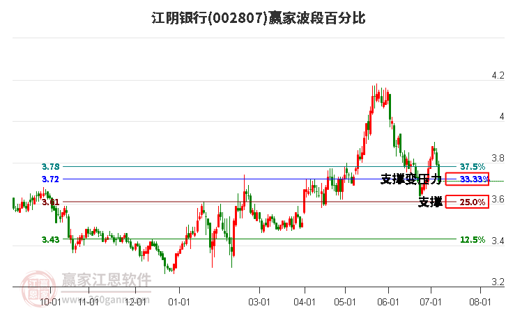 002807江阴银行波段百分比工具