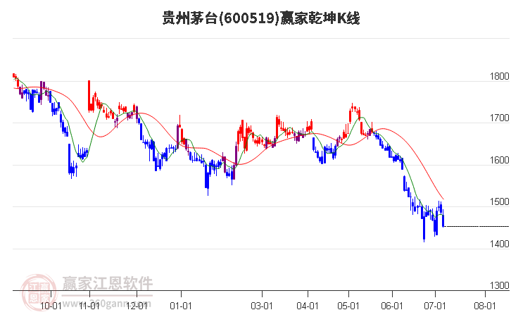 600519贵州茅台赢家乾坤K线工具