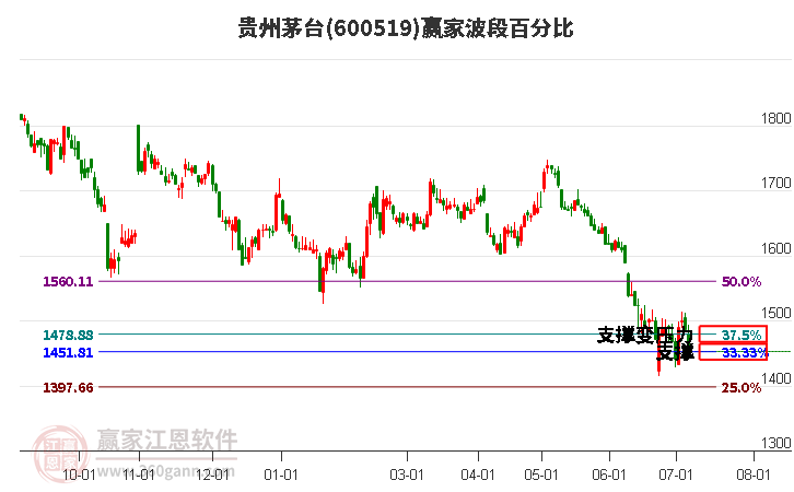 600519贵州茅台波段百分比工具