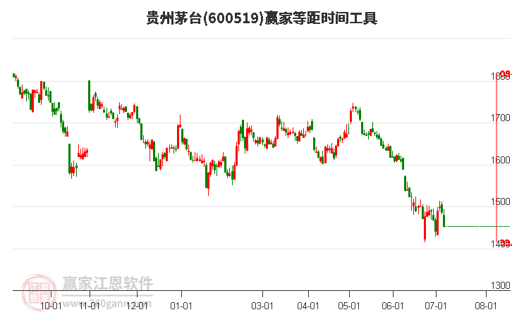 600519贵州茅台等距时间周期线工具