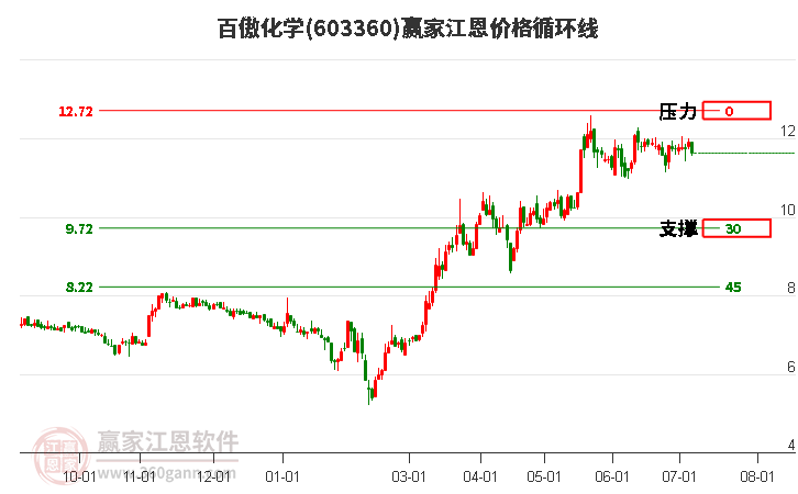 603360百傲化學(xué)江恩價(jià)格循環(huán)線工具