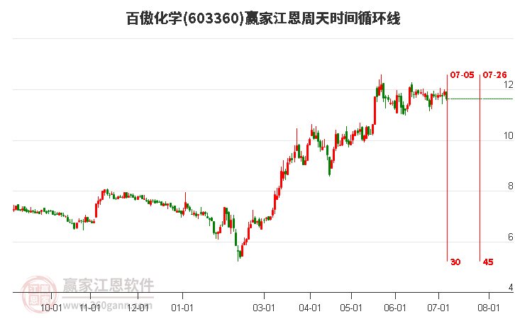 603360百傲化學(xué)江恩周天時(shí)間循環(huán)線工具