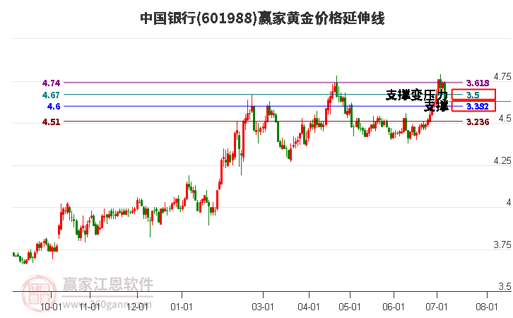 601988中国银行黄金价格延伸线工具