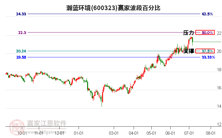 600323瀚蓝环境波段百分比工具