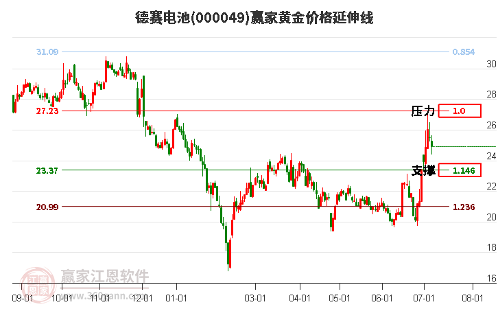 000049德赛电池黄金价格延伸线工具