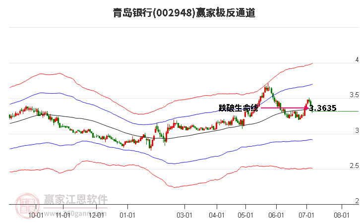002948青島銀行贏家極反通道工具 002948青島銀行贏家極反通道工具