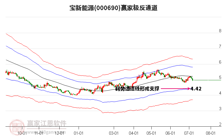 000690宝新能源赢家极反通道工具