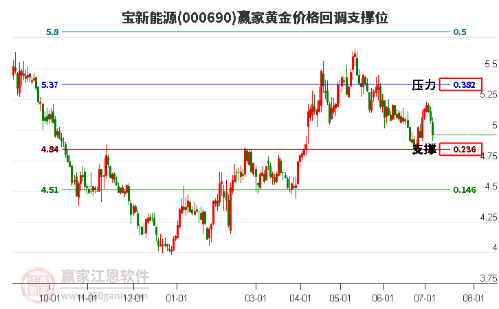 000690宝新能源黄金价格回调支撑位工具