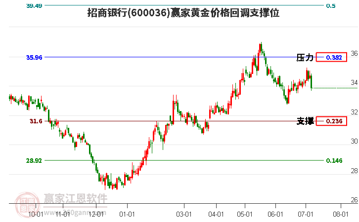 600036招商银行黄金价格回调支撑位工具