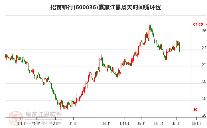 600036招商银行江恩周天时间循环线工具