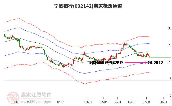 002142宁波银行赢家极反通道工具