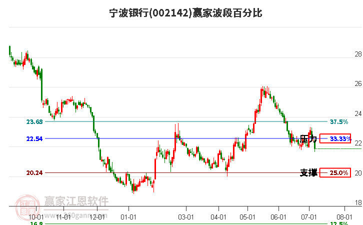 002142宁波银行波段百分比工具