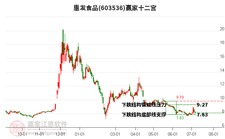 603536惠发食品赢家十二宫工具