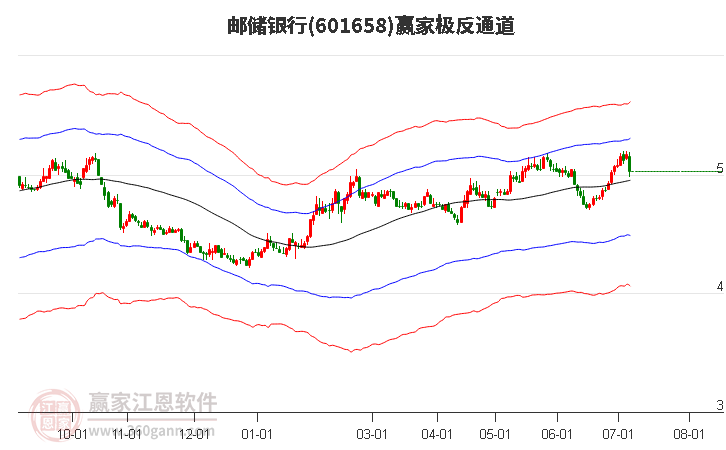 601658邮储银行赢家极反通道工具