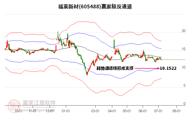 605488福萊新材贏家極反通道工具