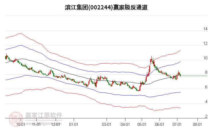 002244滨江集团赢家极反通道工具