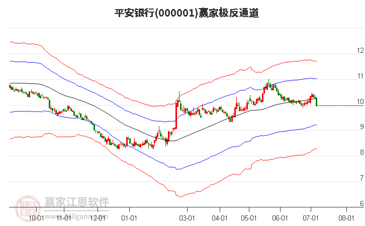 000001平安銀行贏家極反通道工具