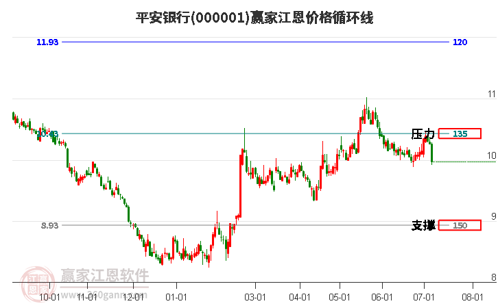 000001平安銀行江恩價(jià)格循環(huán)線工具