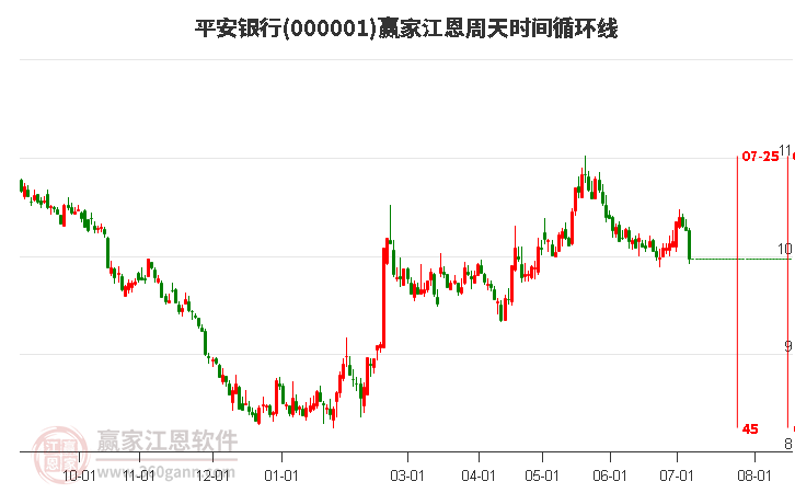 000001平安銀行江恩周天時(shí)間循環(huán)線工具