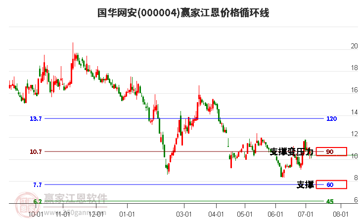 000004国华网安江恩价格循环线工具