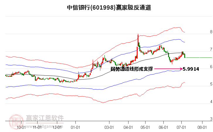 601998中信银行赢家极反通道工具