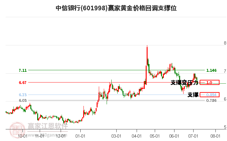 601998中信银行黄金价格回调支撑位工具