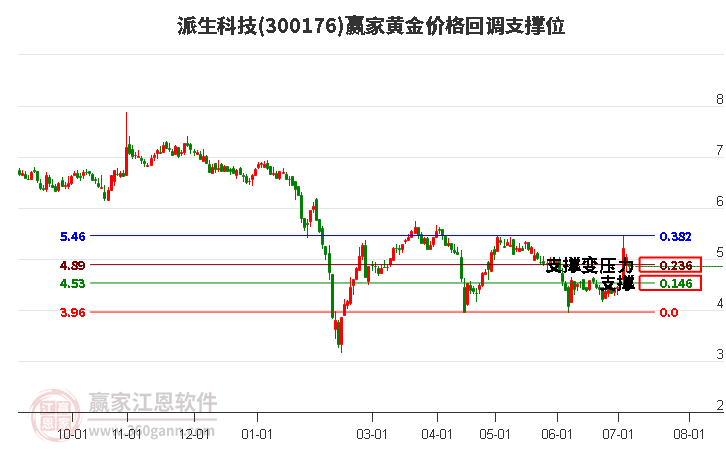 300176派生科技黄金价格回调支撑位工具