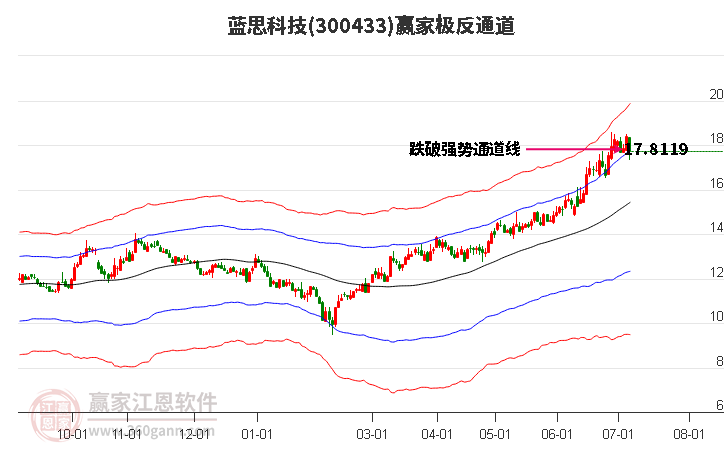 300433蓝思科技赢家极反通道工具