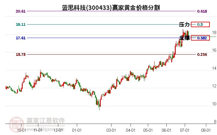 300433蓝思科技黄金价格分割工具