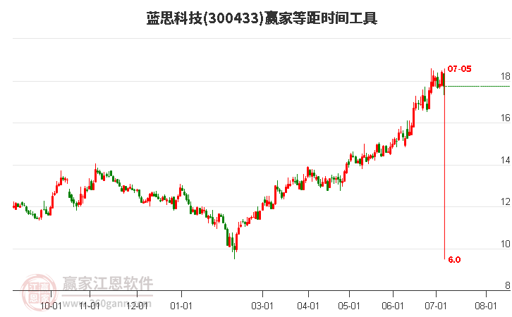 300433蓝思科技等距时间周期线工具