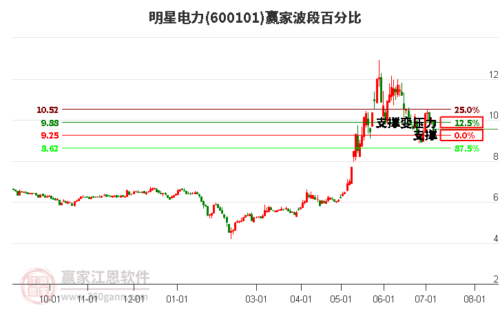 600101明星电力波段百分比工具