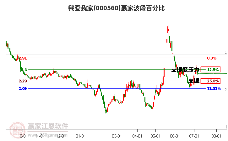 000560我爱我家波段百分比工具