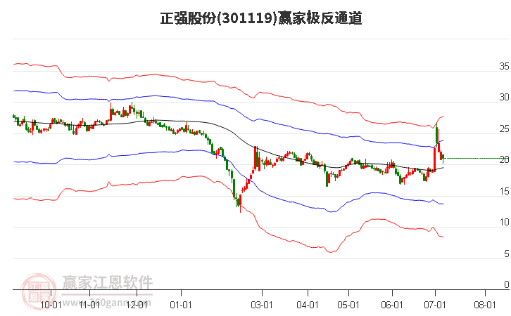 301119正强股份赢家极反通道工具