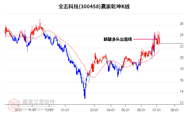 300458全志科技赢家乾坤K线工具