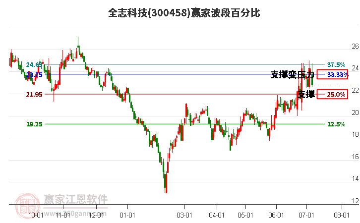 300458全志科技波段百分比工具