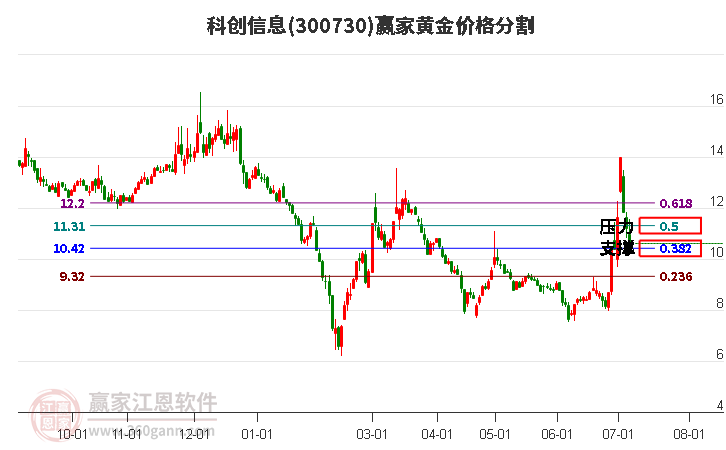 300730科创信息黄金价格分割工具