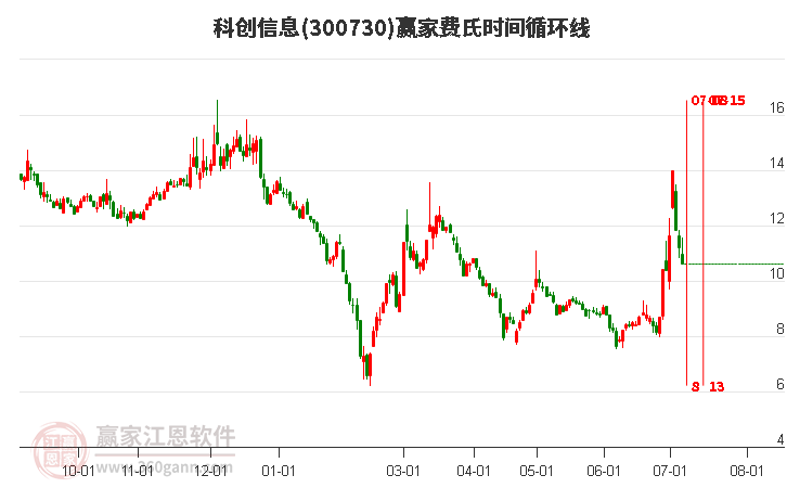 300730科创信息费氏时间循环线工具