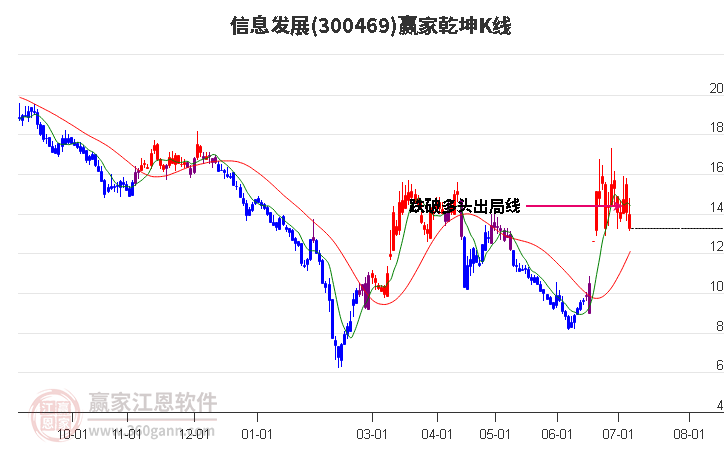 300469信息发展赢家乾坤K线工具