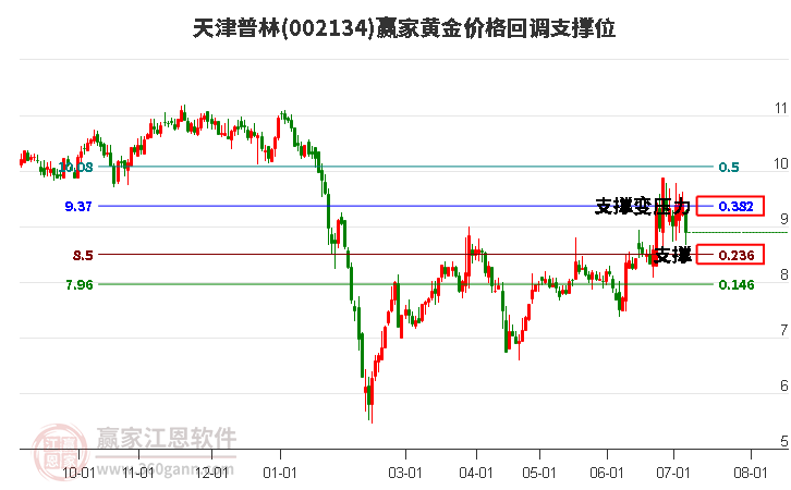 002134天津普林黄金价格回调支撑位工具