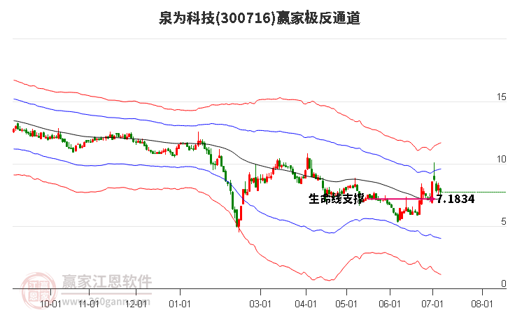 300716泉为科技赢家极反通道工具