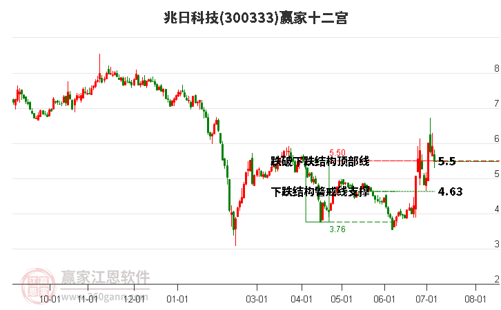 300333兆日科技赢家十二宫工具