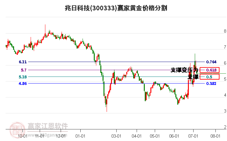 300333兆日科技黄金价格分割工具