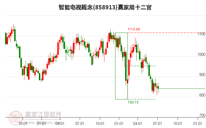 858913智能电视赢家十二宫工具