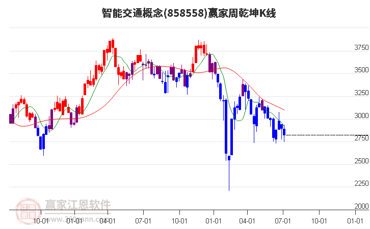 858558智能交通赢家乾坤K线工具