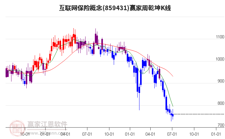 859431互联网保险赢家乾坤K线工具