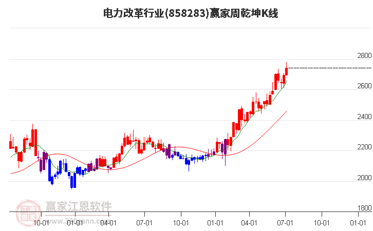 858283电力改革赢家乾坤K线工具