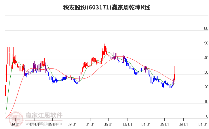 603171税友股份赢家乾坤K线工具