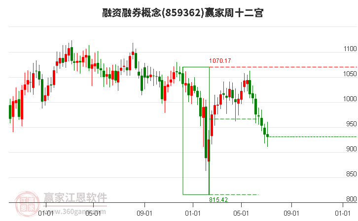 859362融资融券赢家十二宫工具