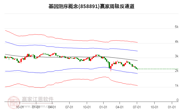 858891基因测序赢家极反通道工具