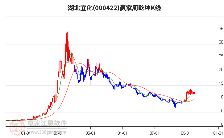 湖北宜化 湖北宜化